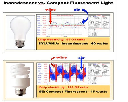 dirty electricity light bulbs