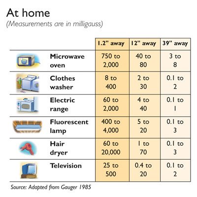 sources of EMF in the home