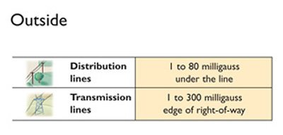 power lines distance emf