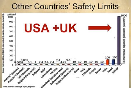 USA UK World Radiation EMF Exposure Limits of MIcrowave Radiation